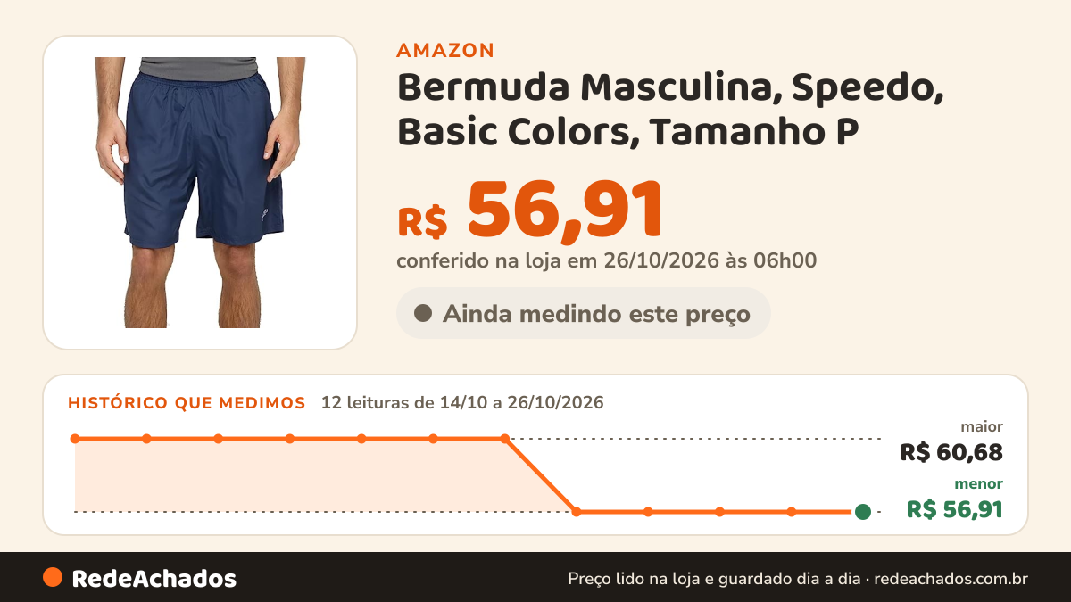 Histórico de preço de Bermuda Masculina, Speedo, Basic Colors, Tamanho P - Marinho na Amazon: 12 leituras de 14/10/2026 a 26/10/2026, menor R$ 56,91, maior R$ 60,68; R$ 56,91 conferido em 26/10/2026 às 06h00