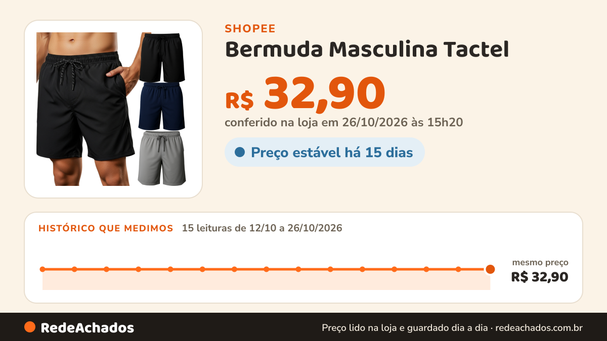 Histórico de preço de Bermuda Masculina Tactel / Elastano – Conforto, Leveza e Secagem Rápida na Shopee: 14 leituras de 12/10/2026 a 25/10/2026, mesmo preço, R$ 32,90, em todas; R$ 32,90 conferido em 25/10/2026 às 09h47
