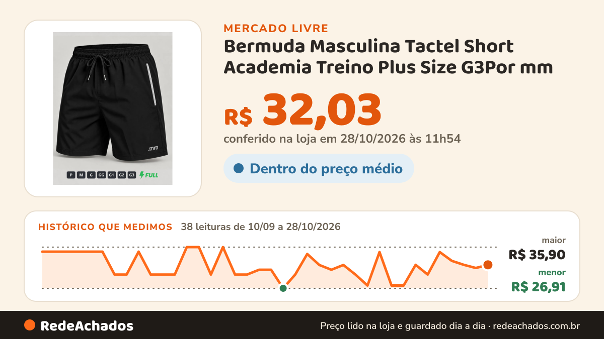 Histórico de preço de Bermuda Masculina Tactel Short Academia Treino Plus Size G3Por mm no Mercado Livre: 37 leituras de 10/09/2026 a 27/10/2026, menor R$ 26,91, maior R$ 35,90; R$ 31,34 conferido em 27/10/2026 às 02h54