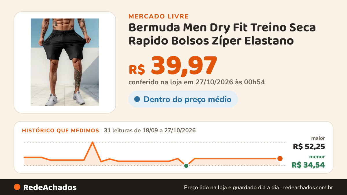 Histórico de preço de Bermuda Men Dry Fit Treino Seca Rapido Bolsos Zíper Elastano no Mercado Livre: 31 leituras de 18/09/2026 a 27/10/2026, menor R$ 34,54, maior R$ 52,25; R$ 39,97 conferido em 27/10/2026 às 00h54
