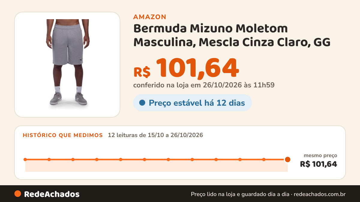 Histórico de preço de Bermuda Mizuno Moletom Masculina, Mescla Cinza Claro, GG na Amazon: 12 leituras de 15/10/2026 a 26/10/2026, mesmo preço, R$ 101,64, em todas; R$ 101,64 conferido em 26/10/2026 às 11h59