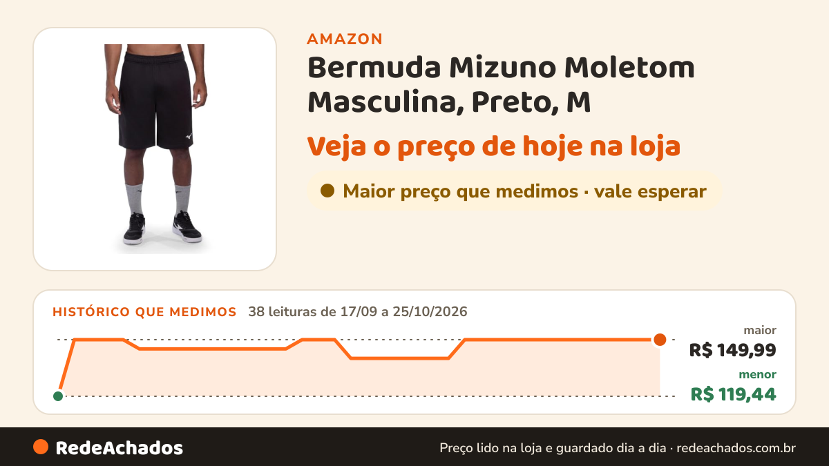 Histórico de preço de Bermuda Mizuno Moletom Masculina, Preto, M na Amazon: 38 leituras de 17/09/2026 a 25/10/2026, menor R$ 119,44, maior R$ 149,99