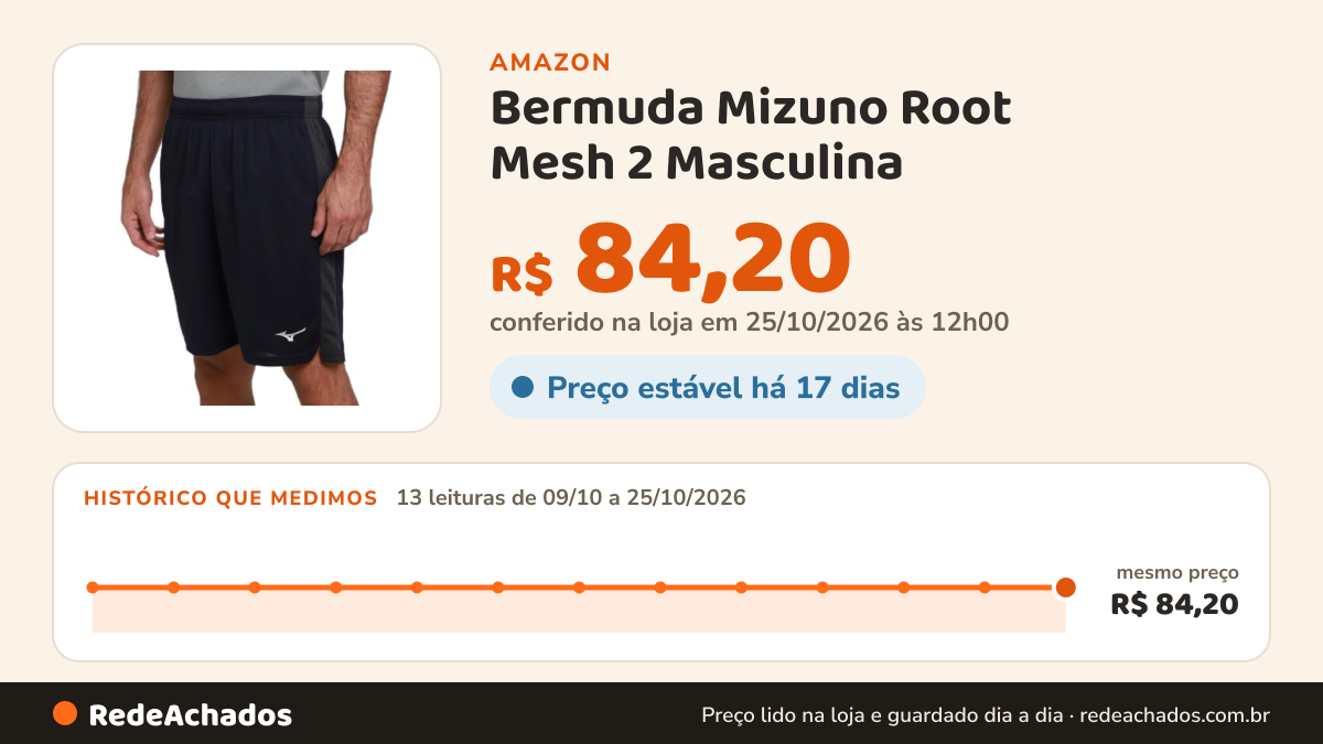 Histórico de preço de Bermuda Mizuno Root Mesh 2 Masculina na Amazon: 13 leituras de 09/10/2026 a 25/10/2026, mesmo preço, R$ 84,20, em todas; R$ 84,20 conferido em 25/10/2026 às 12h00