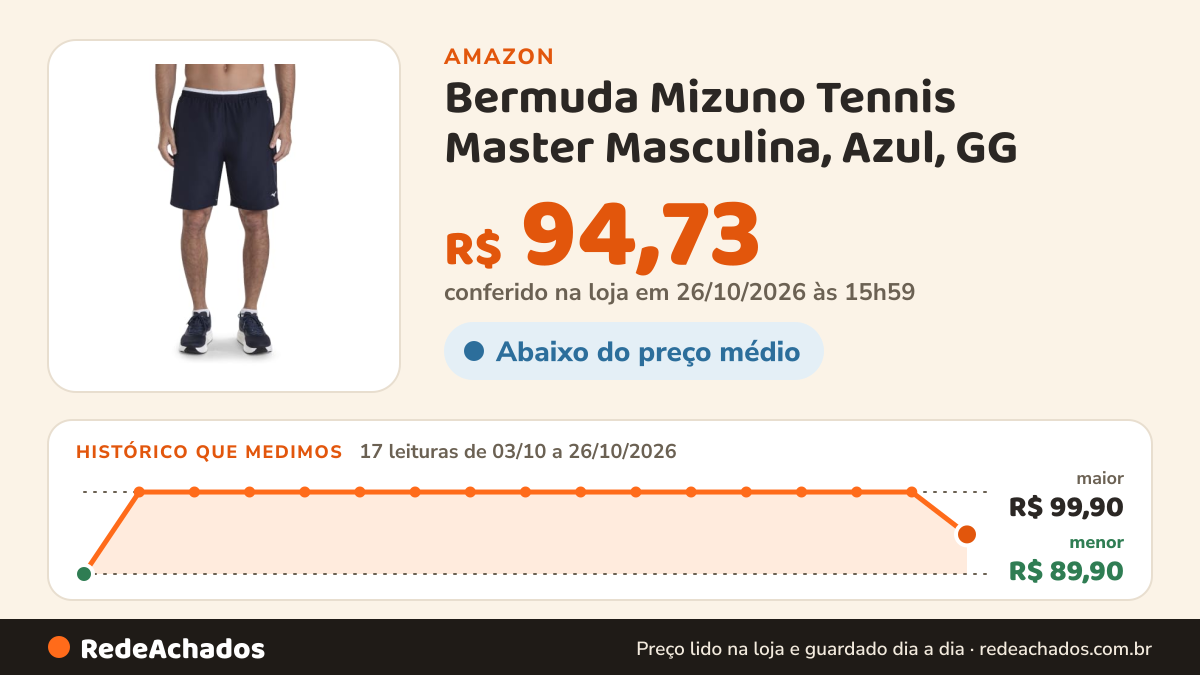 Histórico de preço de Bermuda Mizuno Tennis Master Masculina, Azul, GG na Amazon: 17 leituras de 03/10/2026 a 26/10/2026, menor R$ 89,90, maior R$ 99,90; R$ 94,73 conferido em 26/10/2026 às 15h59