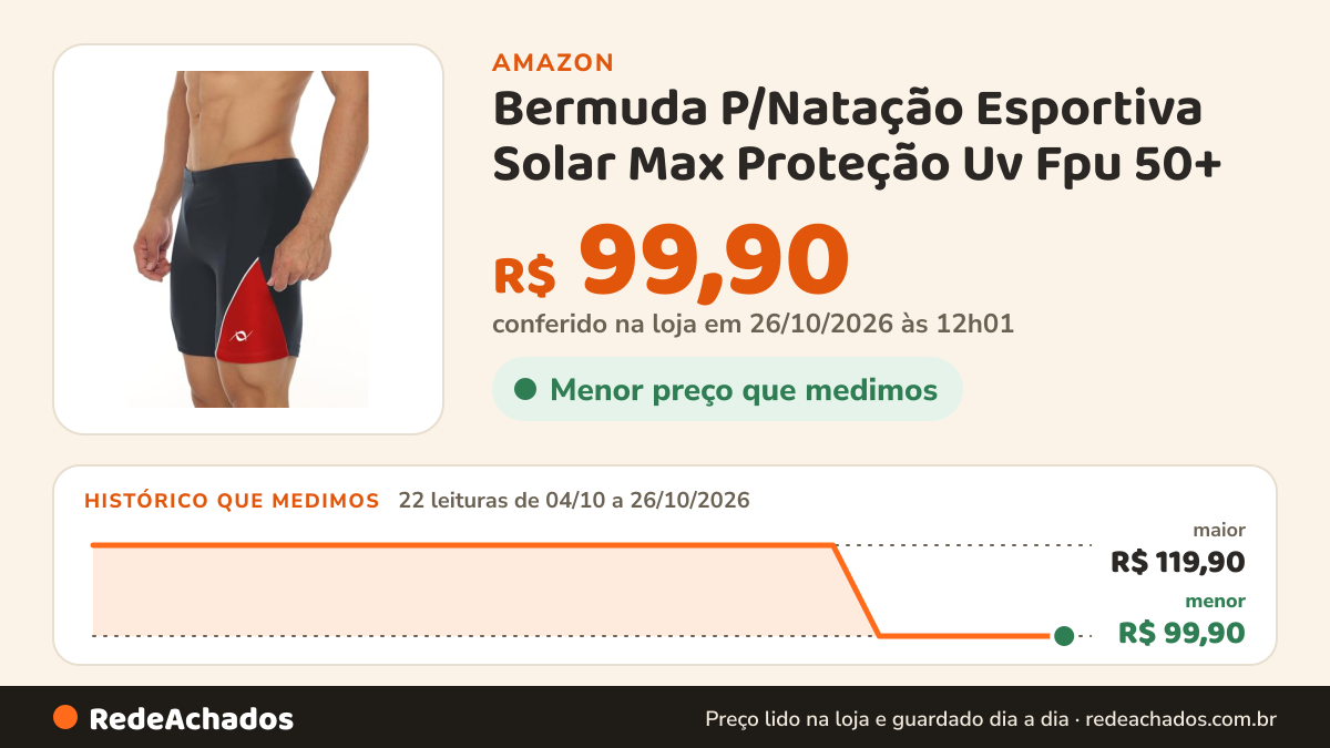 Histórico de preço de Bermuda P/Natação Esportiva Solar Max Proteção Uv Fpu 50+ na Amazon: 21 leituras de 04/10/2026 a 25/10/2026, menor R$ 99,90, maior R$ 119,90; R$ 99,90 conferido em 25/10/2026 às 05h58