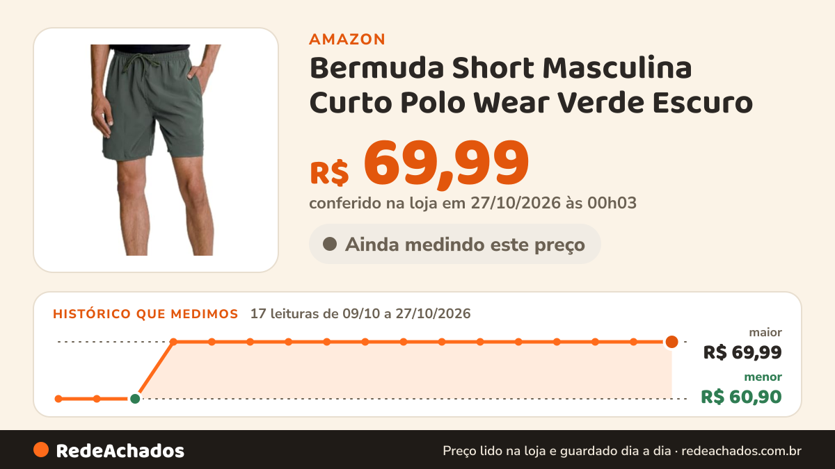 Histórico de preço de Bermuda Short Masculina Curto Polo Wear Verde Escuro na Amazon: 17 leituras de 09/10/2026 a 27/10/2026, menor R$ 60,90, maior R$ 69,99; R$ 69,99 conferido em 27/10/2026 às 00h03