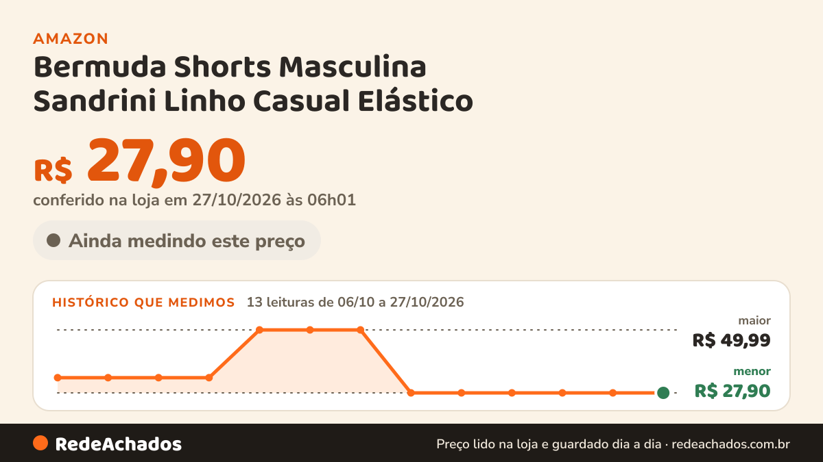 Histórico de preço de Bermuda Shorts Masculina Sandrini Linho Casual Elástico (BR, Alfa, G, Regular, Regular… na Amazon: 13 leituras de 06/10/2026 a 27/10/2026, menor R$ 27,90, maior R$ 49,99; R$ 27,90 conferido em 27/10/2026 às 06h01