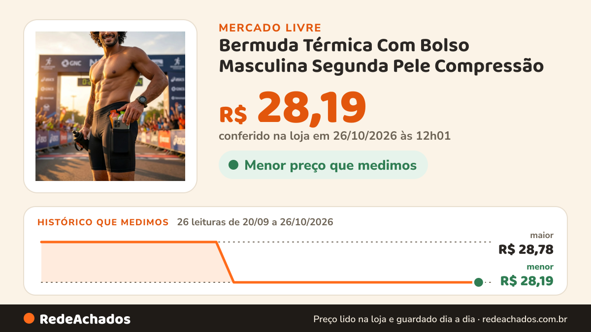 Histórico de preço de Bermuda Térmica Com Bolso Masculina Segunda Pele Compressão no Mercado Livre: 26 leituras de 20/09/2026 a 26/10/2026, menor R$ 28,19, maior R$ 28,78; R$ 28,19 conferido em 26/10/2026 às 12h01
