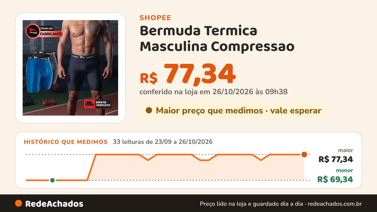 Histórico de preço de Bermuda Termica Masculina Compressao - Poliamida - Progne Sports - Zero Transparencia… na Shopee: 33 leituras de 23/09/2026 a 26/10/2026, menor R$ 69,34, maior R$ 77,34; R$ 77,34 conferido em 26/10/2026 às 09h38
