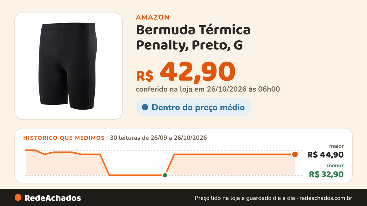 Histórico de preço de Bermuda Térmica Penalty, Preto, G na Amazon: 30 leituras de 26/09/2026 a 26/10/2026, menor R$ 32,90, maior R$ 44,90; R$ 42,90 conferido em 26/10/2026 às 06h00
