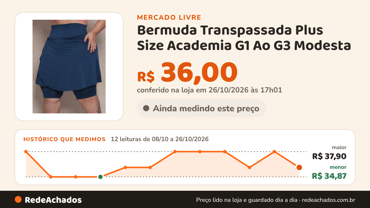 Histórico de preço de Bermuda Transpassada Plus Size Academia G1 Ao G3 Modesta no Mercado Livre: 12 leituras de 08/10/2026 a 26/10/2026, menor R$ 34,87, maior R$ 37,90; R$ 36,00 conferido em 26/10/2026 às 17h01