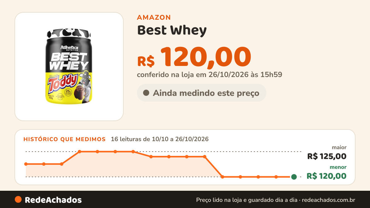 Histórico de preço de Best Whey (450g), Achocolatado, Atlhetica Nutrition na Amazon: 16 leituras de 10/10/2026 a 26/10/2026, menor R$ 120,00, maior R$ 125,00; R$ 120,00 conferido em 26/10/2026 às 15h59