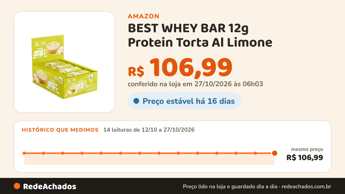 Histórico de preço de BEST WHEY BAR 12g Protein Torta Al Limone na Amazon: 14 leituras de 12/10/2026 a 27/10/2026, mesmo preço, R$ 106,99, em todas; R$ 106,99 conferido em 27/10/2026 às 06h03