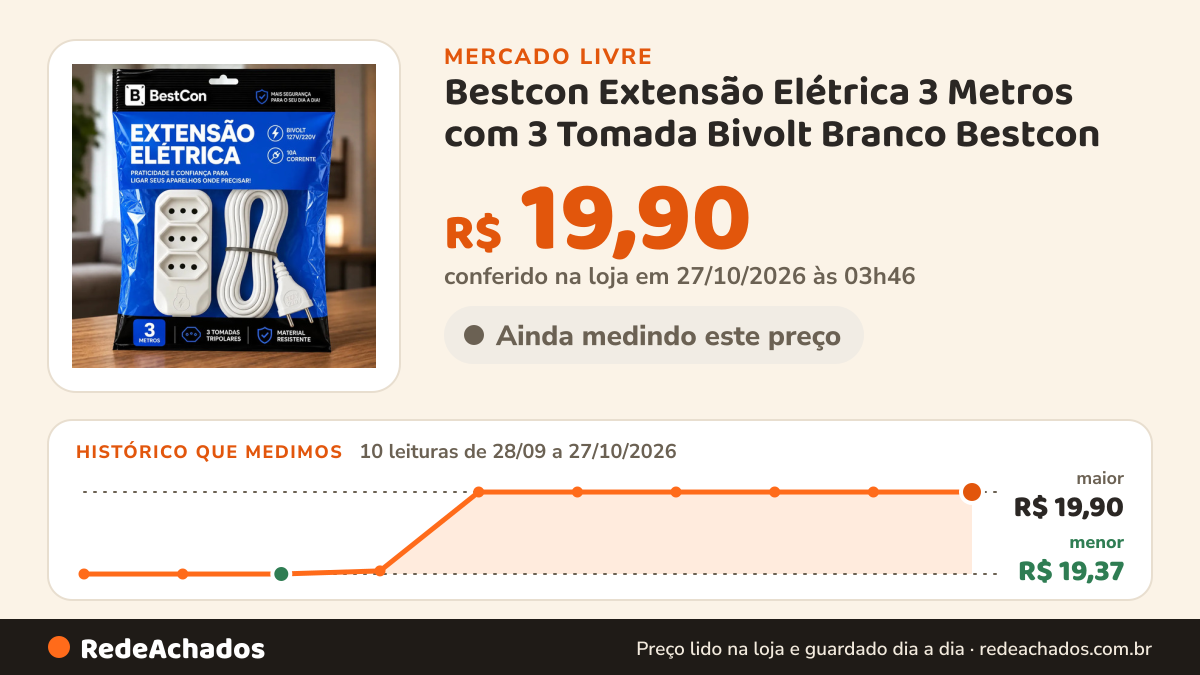 Histórico de preço de Bestcon Extensão Elétrica 3 Metros com 3 Tomada Bivolt Branco Bestcon no Mercado Livre: 10 leituras de 28/09/2026 a 27/10/2026, menor R$ 19,37, maior R$ 19,90; R$ 19,90 conferido em 27/10/2026 às 03h46