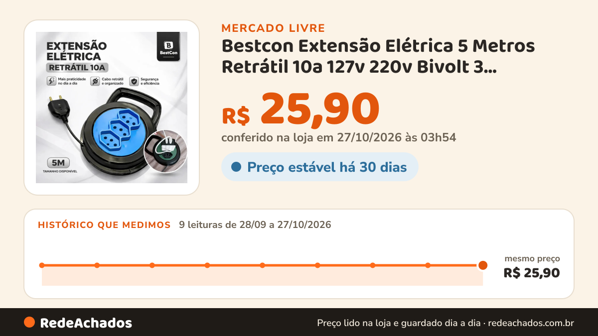 Histórico de preço de Bestcon Extensão Elétrica 5 Metros Retrátil 10a 127v 220v Bivolt 3 Entradas Bestc no Mercado Livre: 9 leituras de 28/09/2026 a 27/10/2026, mesmo preço, R$ 25,90, em todas; R$ 25,90 conferido em 27/10/2026 às 03h54
