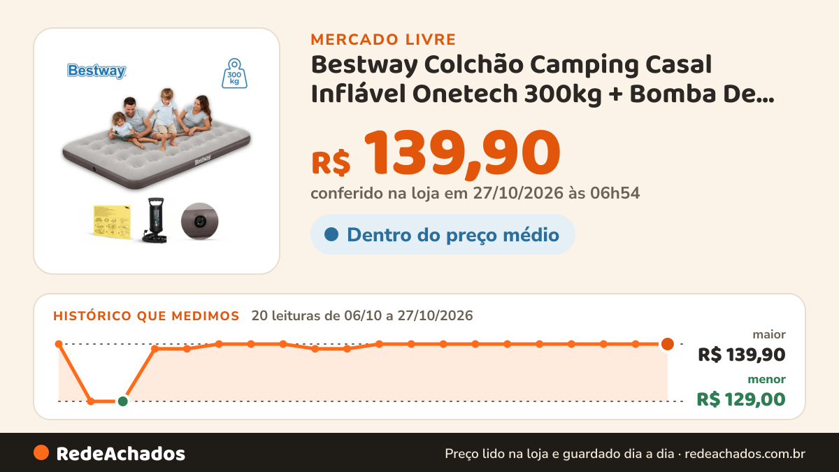 Histórico de preço de Bestway Colchão Camping Casal Inflável Onetech 300kg + Bomba De Ar Be no Mercado Livre: 20 leituras de 06/10/2026 a 27/10/2026, menor R$ 129,00, maior R$ 139,90; R$ 139,90 conferido em 27/10/2026 às 06h54