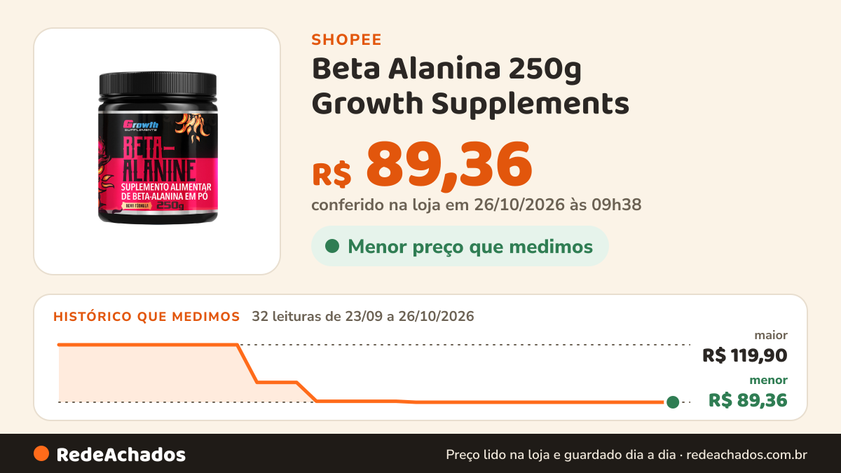 Histórico de preço de Beta Alanina 250g Growth Supplements - Sem Sabor Em Pó na Shopee: 32 leituras de 23/09/2026 a 26/10/2026, menor R$ 89,36, maior R$ 119,90; R$ 89,36 conferido em 26/10/2026 às 09h38
