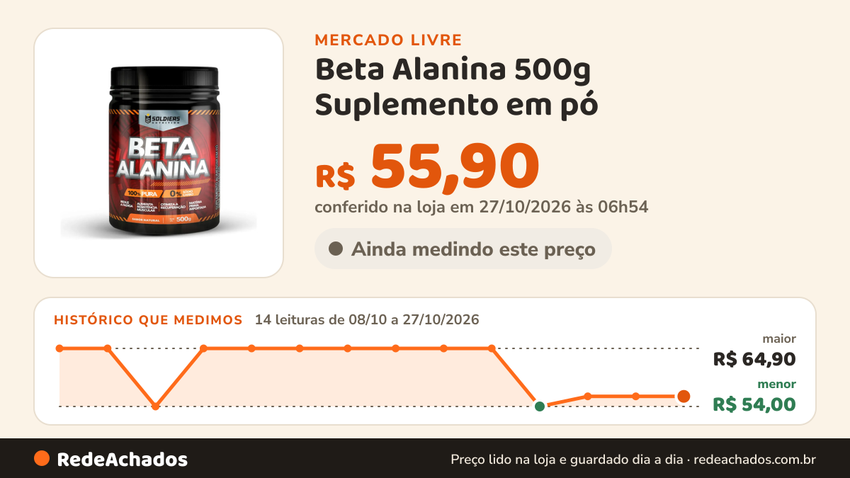 Histórico de preço de Beta Alanina 500g Suplemento em pó - Soldiers Nutrition no Mercado Livre: 13 leituras de 08/10/2026 a 26/10/2026, menor R$ 54,00, maior R$ 64,90; R$ 55,90 conferido em 26/10/2026 às 19h30