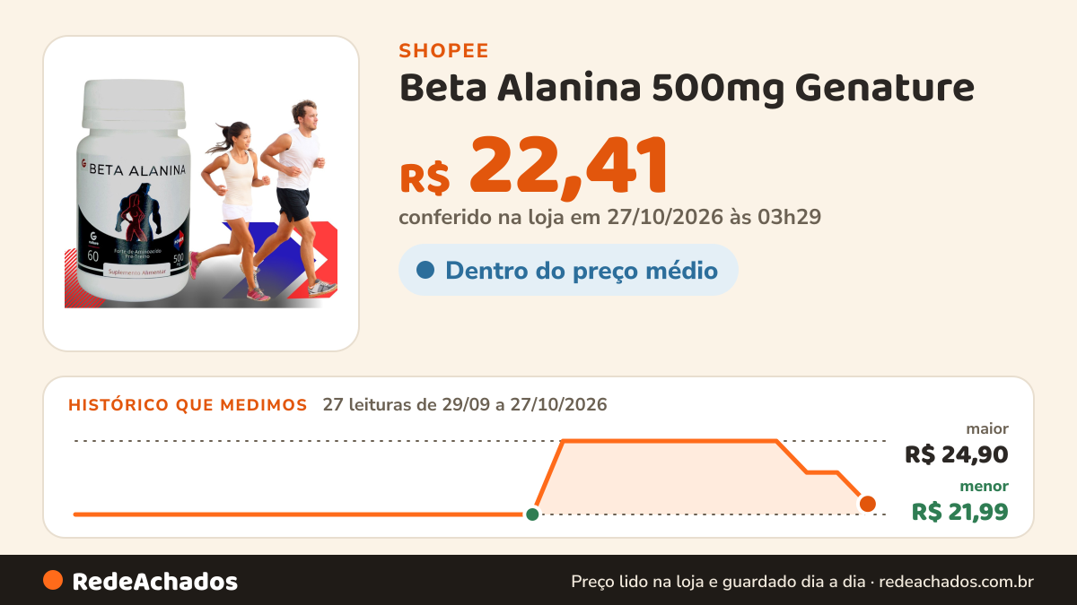 Histórico de preço de Beta Alanina 500mg Genature – 60 Cápsulas | Suplemento na Shopee: 27 leituras de 29/09/2026 a 27/10/2026, menor R$ 21,99, maior R$ 24,90; R$ 22,41 conferido em 27/10/2026 às 03h29
