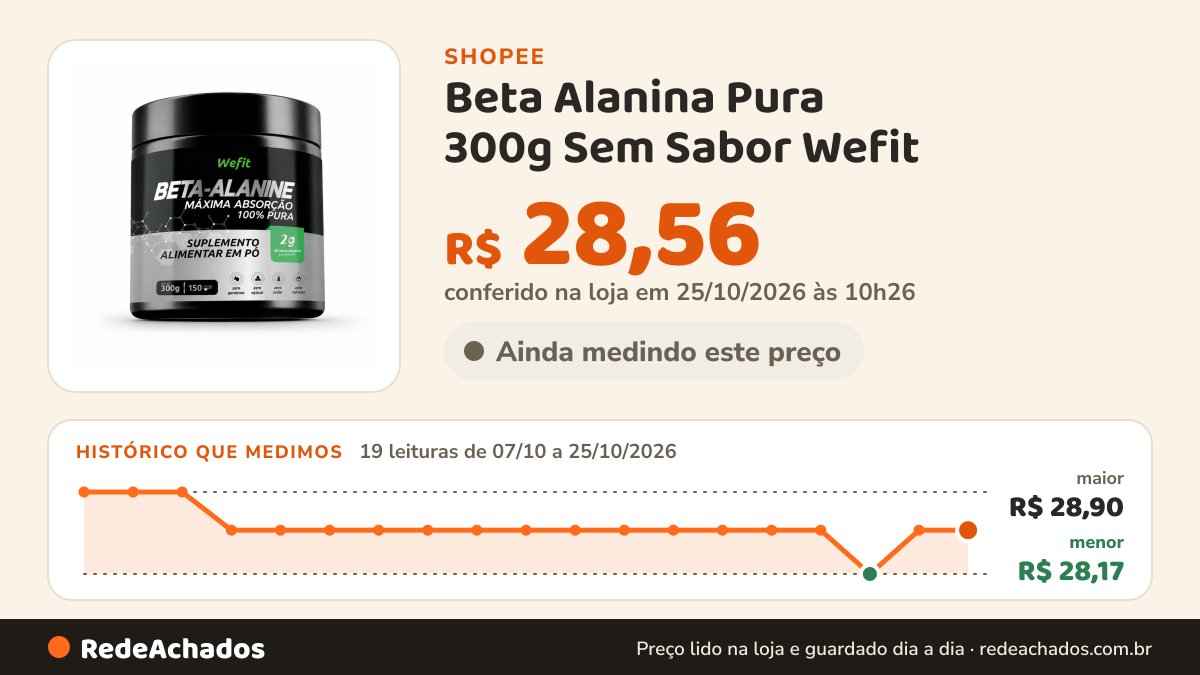 Histórico de preço de Beta Alanina Pura 300g Sem Sabor Wefit na Shopee: 19 leituras de 07/10/2026 a 25/10/2026, menor R$ 28,17, maior R$ 28,90; R$ 28,56 conferido em 25/10/2026 às 10h26