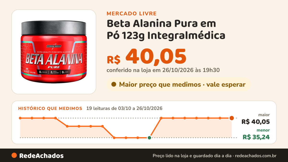 Histórico de preço de Beta Alanina Pura em Pó 123g Integralmédica no Mercado Livre: 19 leituras de 03/10/2026 a 26/10/2026, menor R$ 35,24, maior R$ 40,05; R$ 40,05 conferido em 26/10/2026 às 19h30