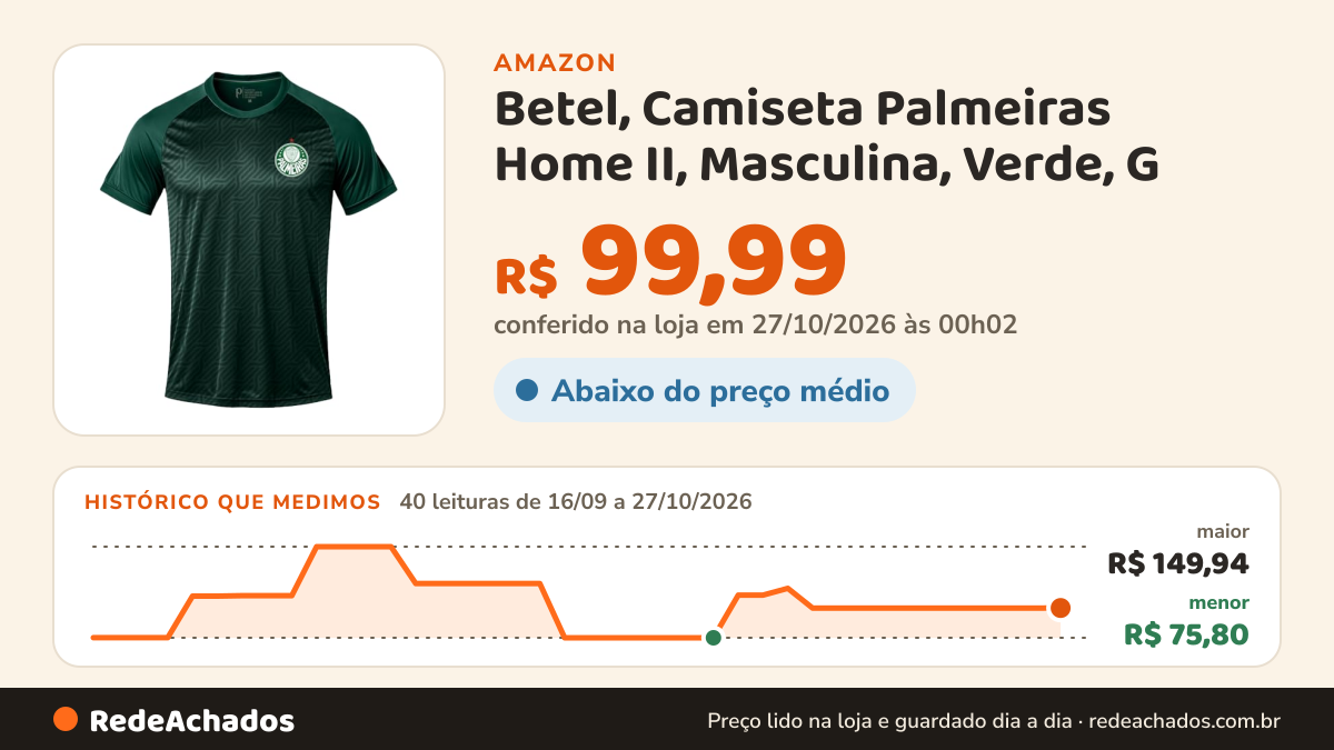 Histórico de preço de Betel, Camiseta Palmeiras Home II, Masculina, Verde, G na Amazon: 40 leituras de 16/09/2026 a 27/10/2026, menor R$ 75,80, maior R$ 149,94; R$ 99,99 conferido em 27/10/2026 às 00h02