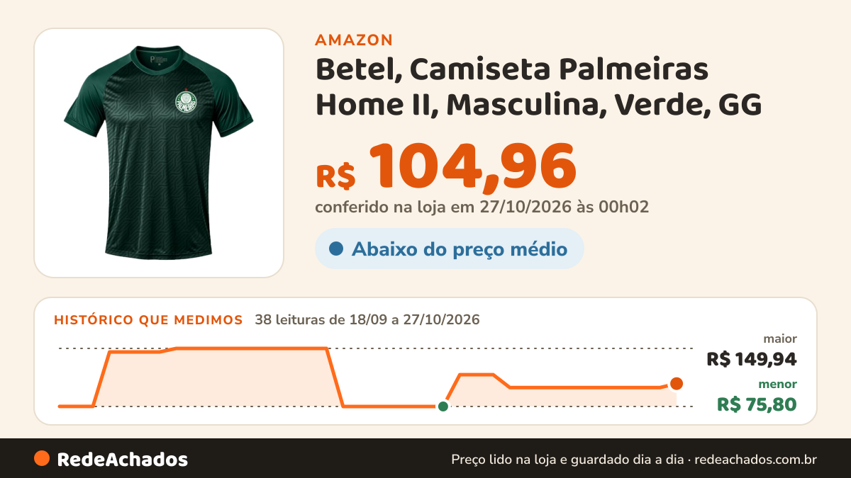 Histórico de preço de Betel, Camiseta Palmeiras Home II, Masculina, Verde, GG na Amazon: 38 leituras de 18/09/2026 a 27/10/2026, menor R$ 75,80, maior R$ 149,94; R$ 104,96 conferido em 27/10/2026 às 00h02