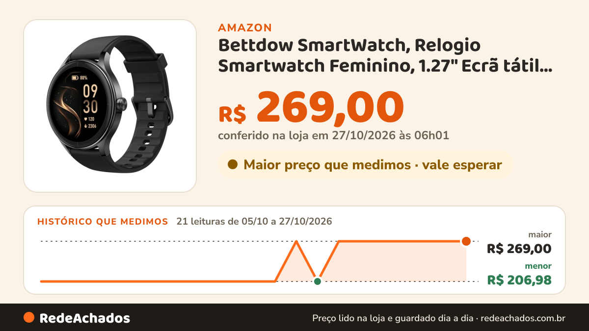 Histórico de preço de Bettdow SmartWatch, Relogio Smartwatch Feminino, 1.27" Ecrã tátil, à prova d'água IP68… na Amazon: 20 leituras de 05/10/2026 a 25/10/2026, menor R$ 206,98, maior R$ 269,00
