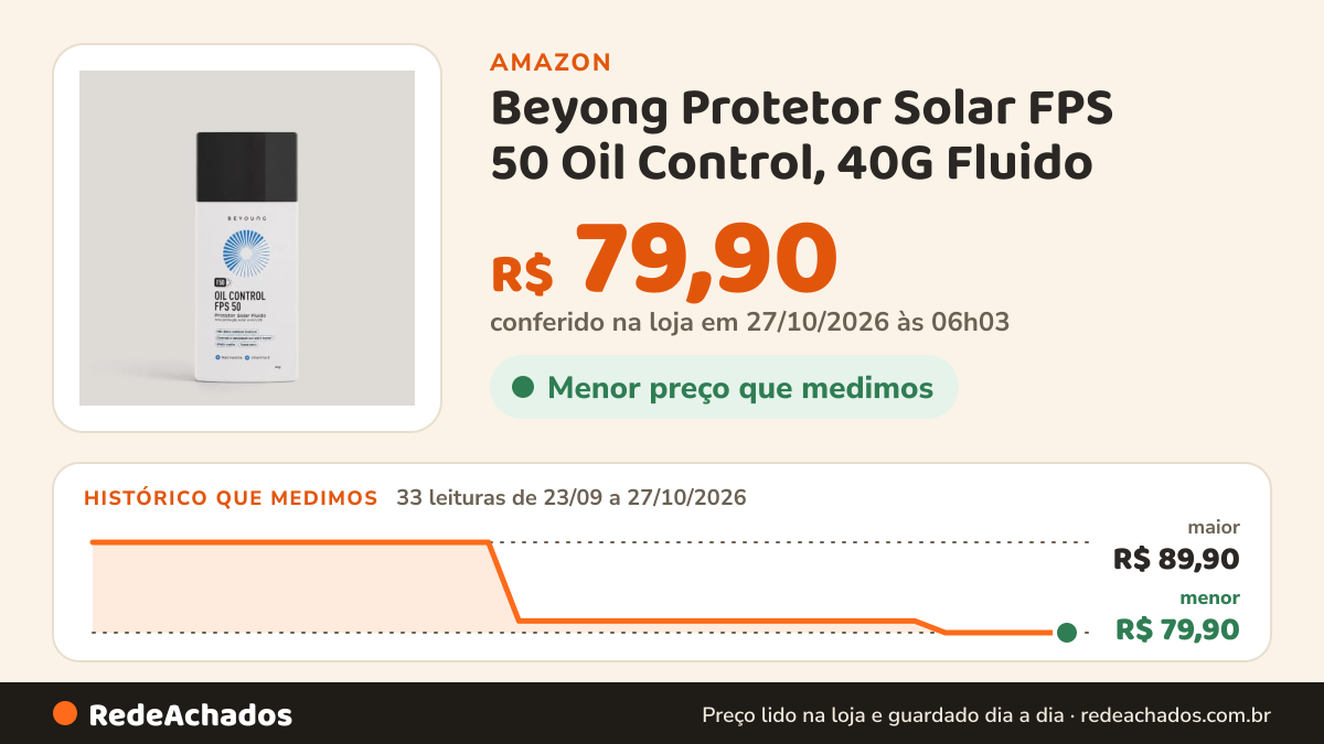 Histórico de preço de Beyong Protetor Solar FPS 50 Oil Control, 40G Fluido na Amazon: 33 leituras de 23/09/2026 a 27/10/2026, menor R$ 79,90, maior R$ 89,90; R$ 79,90 conferido em 27/10/2026 às 06h03