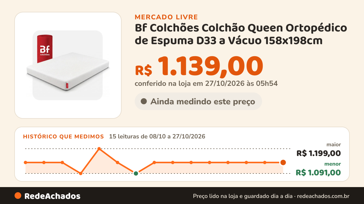 Histórico de preço de Bf Colchões Colchão Queen Ortopédico de Espuma D33 a Vácuo 158x198cm no Mercado Livre: 15 leituras de 08/10/2026 a 27/10/2026, menor R$ 1.091,00, maior R$ 1.199,00; R$ 1.139,00 conferido em 27/10/2026 às 05h54