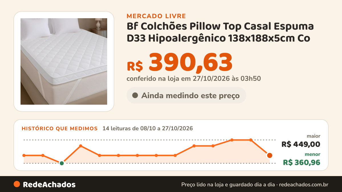 Histórico de preço de Bf Colchões Pillow Top Casal Espuma D33 Hipoalergênico 138x188x5cm Co no Mercado Livre: 14 leituras de 08/10/2026 a 27/10/2026, menor R$ 360,96, maior R$ 449,00; R$ 390,63 conferido em 27/10/2026 às 03h50
