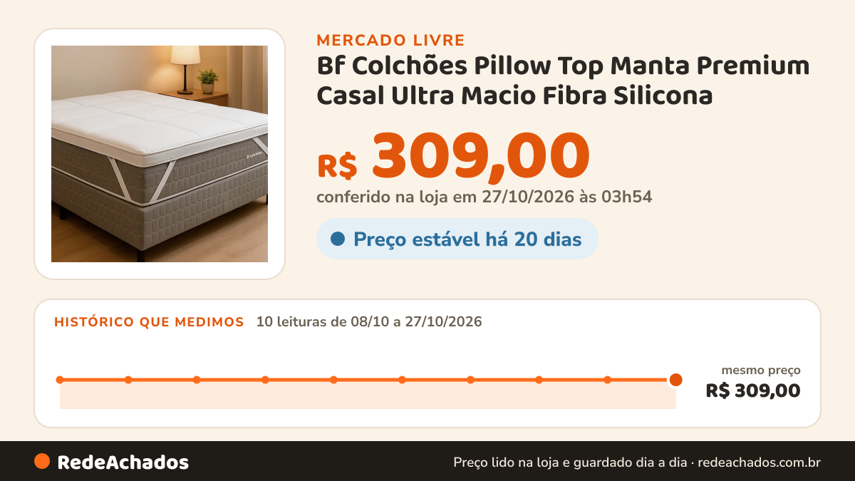 Histórico de preço de Bf Colchões Pillow Top Manta Premium Casal Ultra Macio Fibra Silicona no Mercado Livre: 10 leituras de 08/10/2026 a 27/10/2026, mesmo preço, R$ 309,00, em todas; R$ 309,00 conferido em 27/10/2026 às 03h54