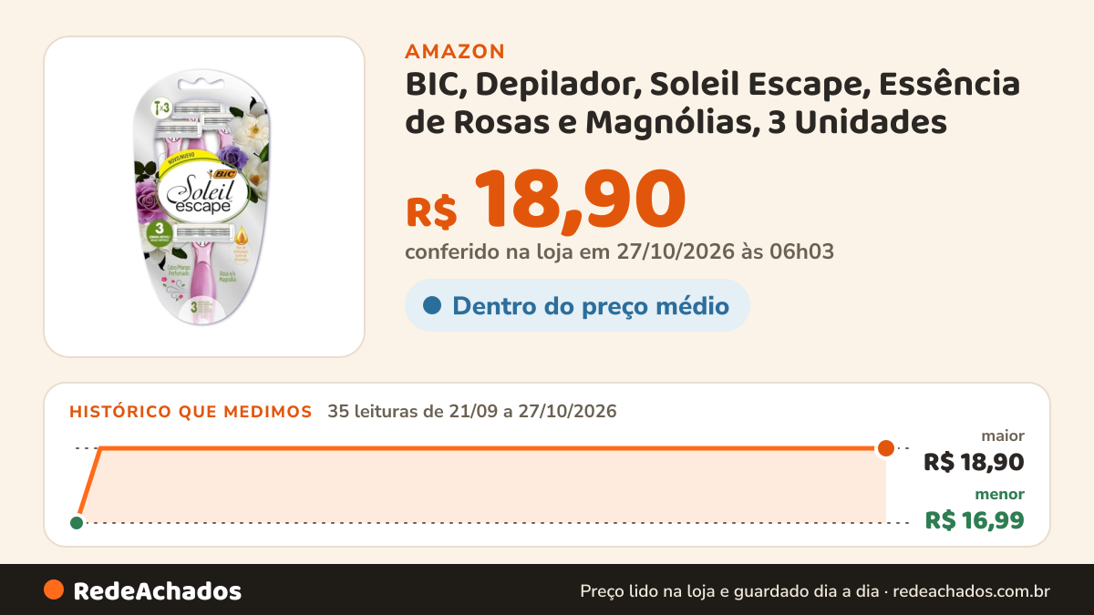 Histórico de preço de BIC, Depilador, Soleil Escape, Essência de Rosas e Magnólias, 3 Unidades na Amazon: 35 leituras de 21/09/2026 a 27/10/2026, menor R$ 16,99, maior R$ 18,90; R$ 18,90 conferido em 27/10/2026 às 06h03