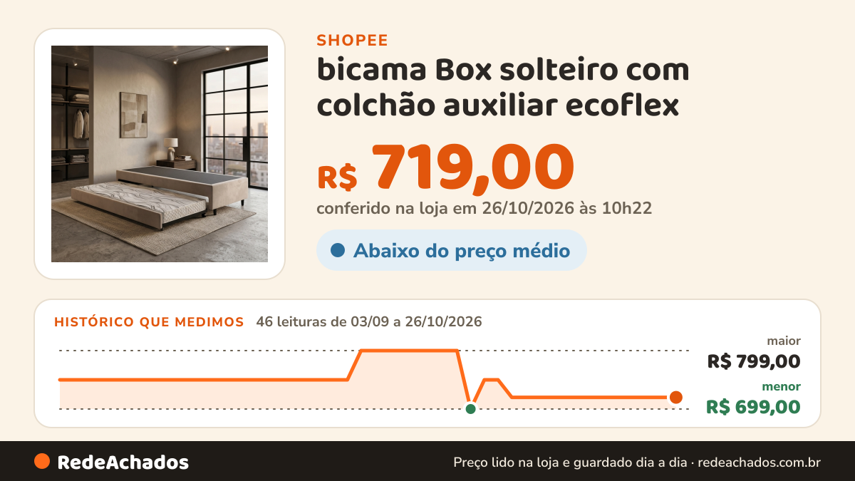 Histórico de preço de bicama Box solteiro com colchão auxiliar ecoflex na Shopee: 46 leituras de 03/09/2026 a 26/10/2026, menor R$ 699,00, maior R$ 799,00; R$ 719,00 conferido em 26/10/2026 às 10h22