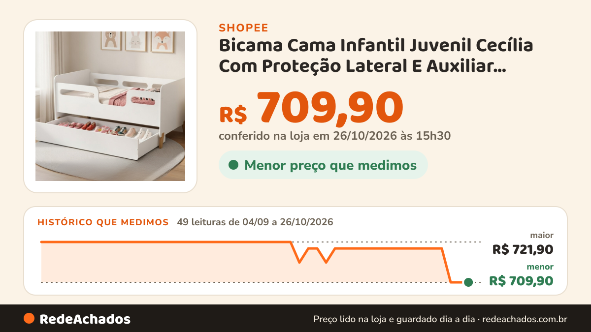 Histórico de preço de Bicama Cama Infantil Juvenil Cecília Com Proteção Lateral E Auxiliar Sapateira + 01… na Shopee: 48 leituras de 04/09/2026 a 25/10/2026, menor R$ 709,90, maior R$ 721,90; R$ 709,90 conferido em 25/10/2026 às 10h04