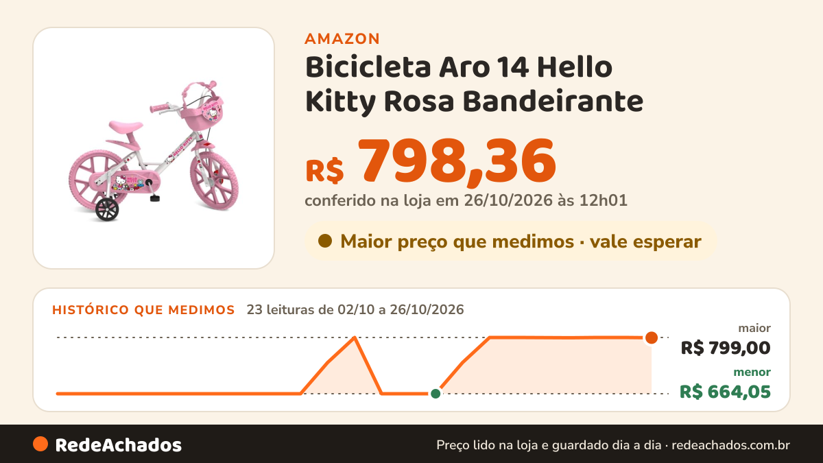 Histórico de preço de Bicicleta Aro 14 Hello Kitty Rosa Bandeirante na Amazon: 23 leituras de 02/10/2026 a 26/10/2026, menor R$ 664,05, maior R$ 799,00; R$ 798,36 conferido em 26/10/2026 às 12h01