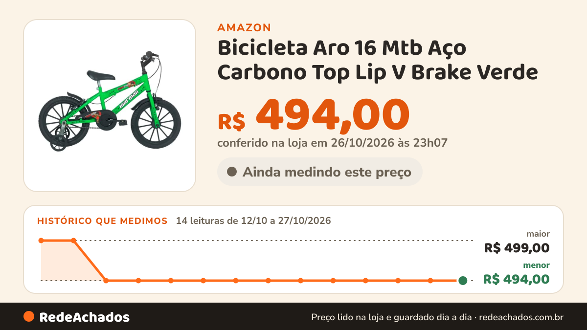 Histórico de preço de Bicicleta Aro 16 Mtb Aço Carbono Top Lip V Brake Verde - Mormaii na Amazon: 14 leituras de 12/10/2026 a 27/10/2026, menor R$ 494,00, maior R$ 499,00; R$ 494,00 conferido em 26/10/2026 às 23h07