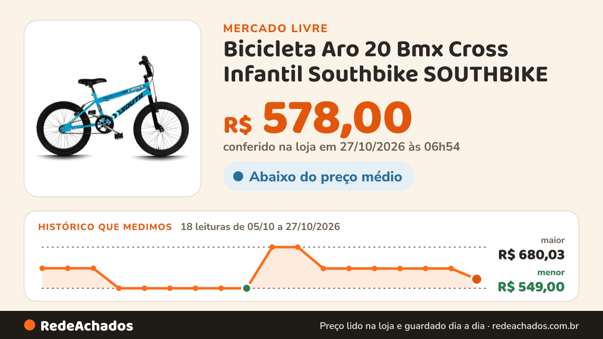Histórico de preço de Bicicleta Aro 20 Bmx Cross Infantil Southbike SOUTHBIKE no Mercado Livre: 18 leituras de 05/10/2026 a 27/10/2026, menor R$ 549,00, maior R$ 680,03; R$ 578,00 conferido em 27/10/2026 às 00h54