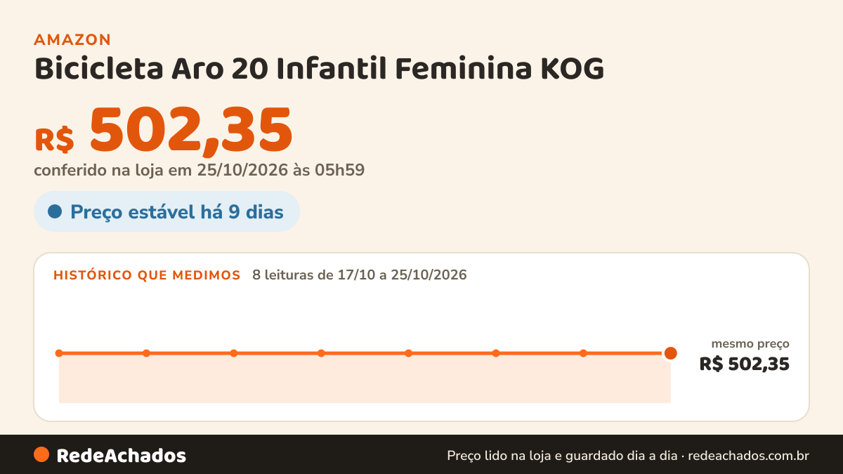 Histórico de preço de Bicicleta Aro 20 Infantil Feminina KOG – Quadro Aço Carbono e Freio V‑Brake – Saúde, Lazer… na Amazon: 8 leituras de 17/10/2026 a 25/10/2026, mesmo preço, R$ 502,35, em todas; R$ 502,35 conferido em 25/10/2026 às 05h59