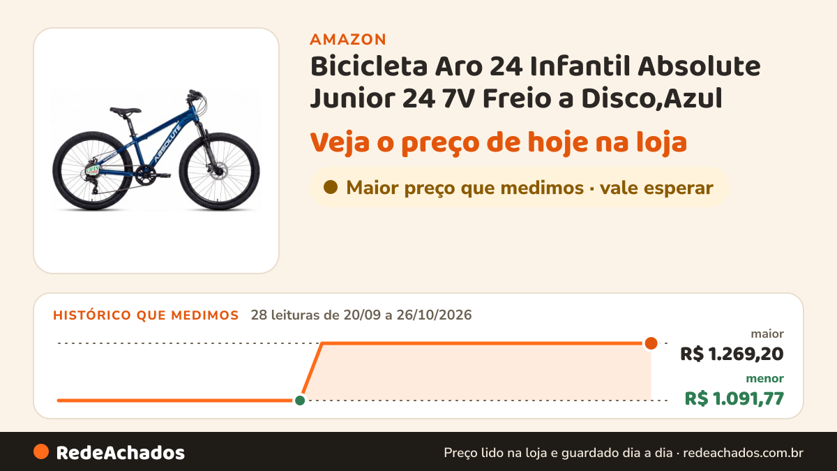 Histórico de preço de Bicicleta Aro 24 Infantil Absolute Junior 24 7V Freio a Disco,Azul na Amazon: 28 leituras de 20/09/2026 a 26/10/2026, menor R$ 1.091,77, maior R$ 1.269,20