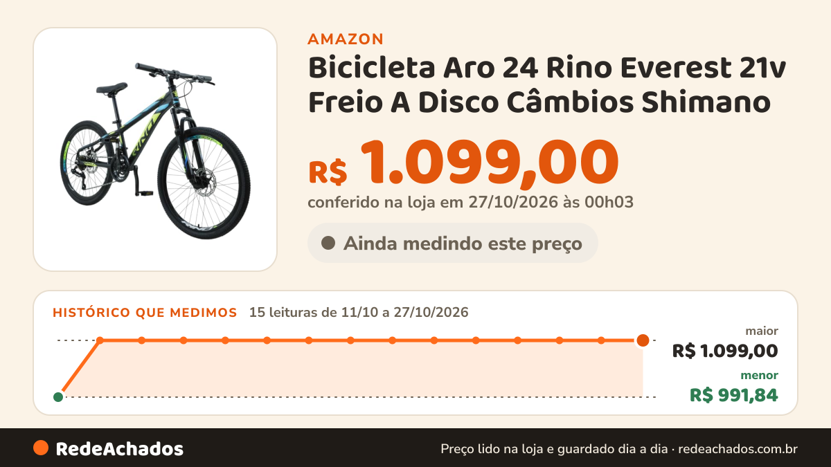 Histórico de preço de Bicicleta Aro 24 Rino Everest 21v Freio A Disco Câmbios Shimano (Preto/Azul/Verde) na Amazon: 15 leituras de 11/10/2026 a 27/10/2026, menor R$ 991,84, maior R$ 1.099,00; R$ 1.099,00 conferido em 27/10/2026 às 00h03