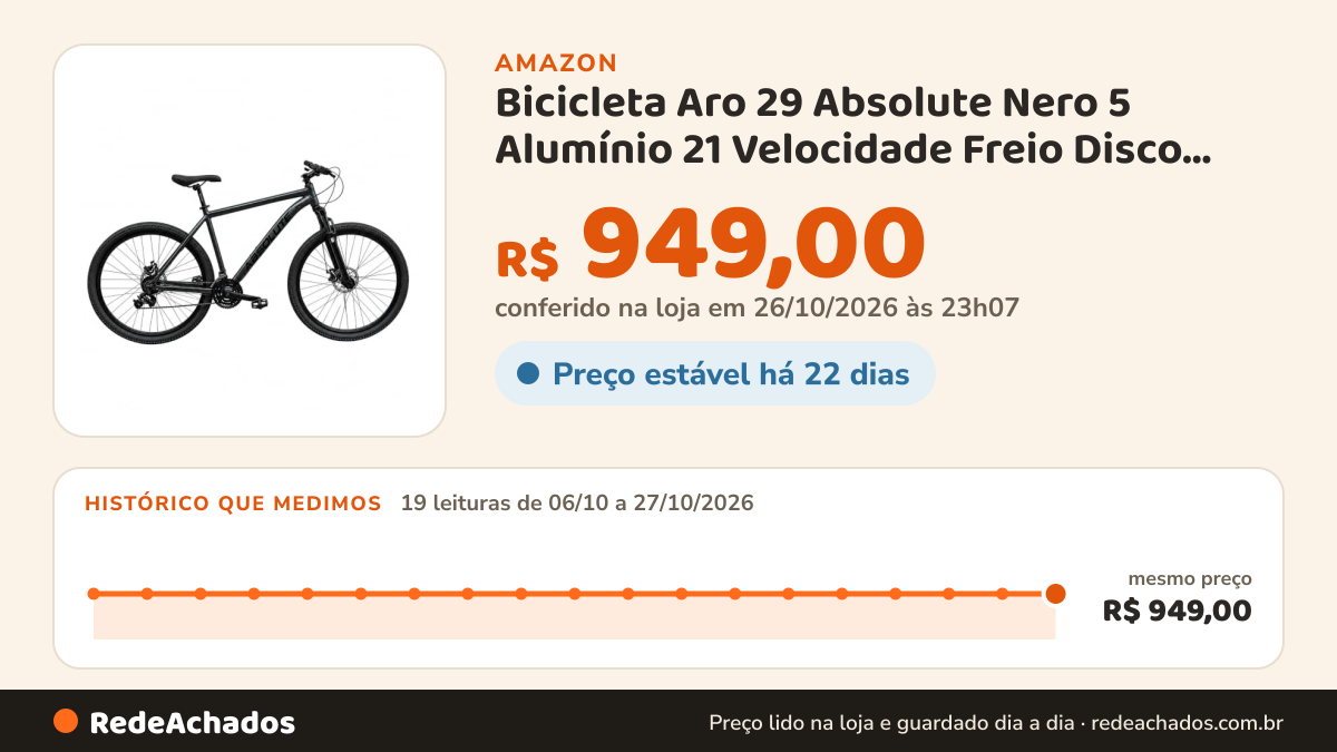 Histórico de preço de Bicicleta Aro 29 Absolute Nero 5 Alumínio 21 Velocidade Freio Disco Mecanico (Grafite… na Amazon: 19 leituras de 06/10/2026 a 27/10/2026, mesmo preço, R$ 949,00, em todas; R$ 949,00 conferido em 26/10/2026 às 23h07