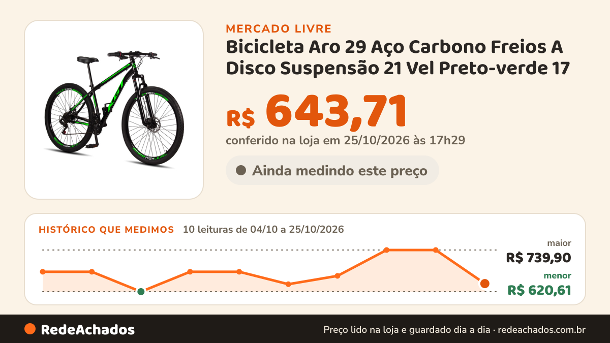 Histórico de preço de Bicicleta Aro 29 Aço Carbono Freios A Disco Suspensão 21 Vel Preto-verde 17 no Mercado Livre: 10 leituras de 04/10/2026 a 25/10/2026, menor R$ 620,61, maior R$ 739,90; R$ 643,71 conferido em 25/10/2026 às 17h29