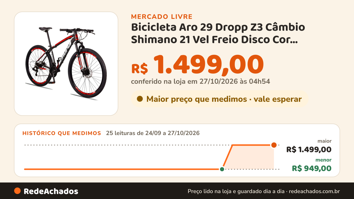 Histórico de preço de Bicicleta Aro 29 Dropp Z3 Câmbio Shimano 21 Vel Freio Disco Cor Preto/vermelho Tamanho Do… no Mercado Livre: 23 leituras de 24/09/2026 a 25/10/2026, menor R$ 949,00, maior R$ 1.499,00; R$ 1.499,00 conferido em 25/10/2026 às 17h29