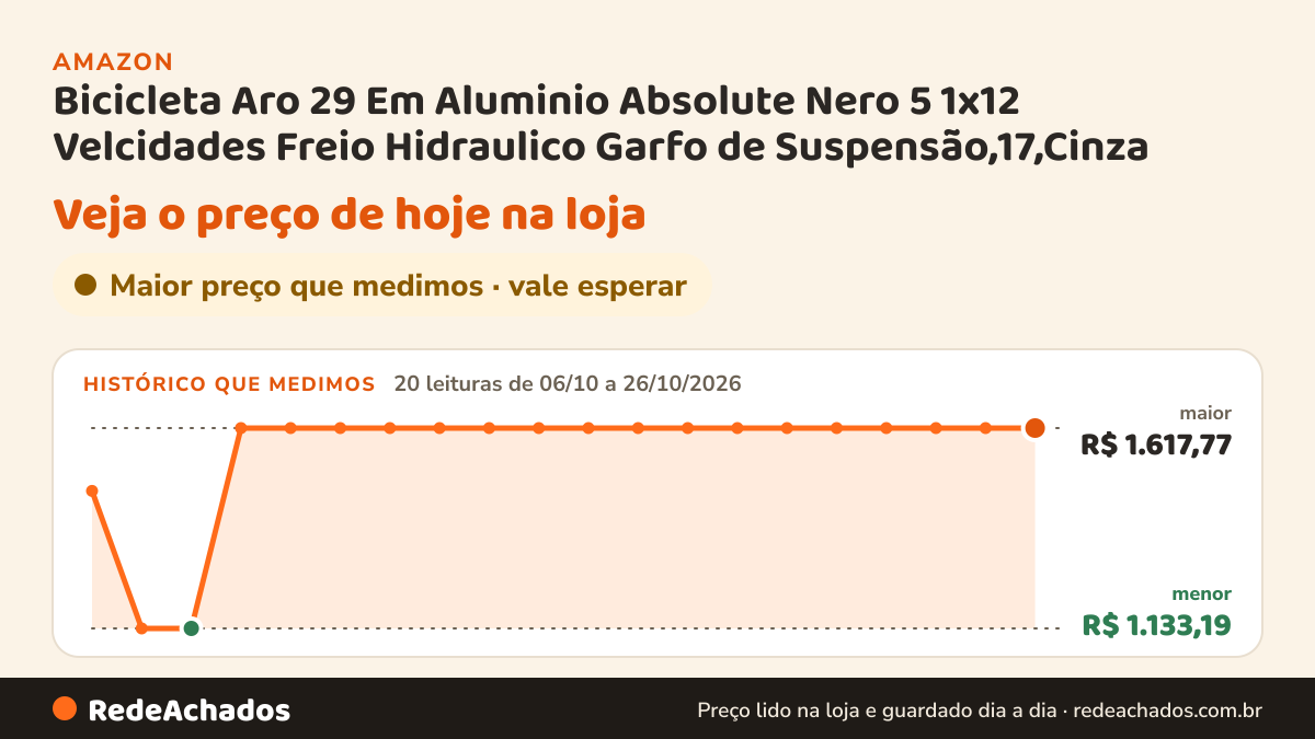 Histórico de preço de Bicicleta Aro 29 Em Aluminio Absolute Nero 5 1x12 Velcidades Freio Hidraulico Garfo de… na Amazon: 20 leituras de 06/10/2026 a 26/10/2026, menor R$ 1.133,19, maior R$ 1.617,77
