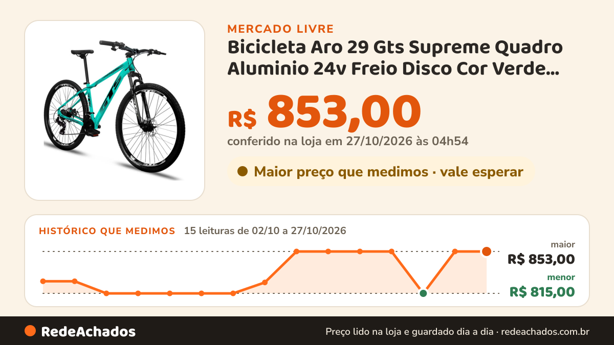 Histórico de preço de Bicicleta Aro 29 Gts Supreme Quadro Aluminio 24v Freio Disco Cor Verde Agua/Preto Tamanho… no Mercado Livre: 13 leituras de 02/10/2026 a 25/10/2026, menor R$ 815,00, maior R$ 853,00; R$ 853,00 conferido em 25/10/2026 às 17h29