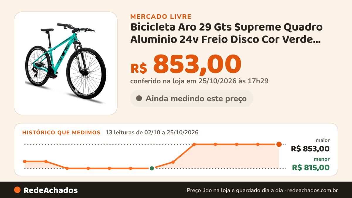 Histórico de preço de Bicicleta Aro 29 Gts Supreme Quadro Aluminio 24v Freio Disco Cor Verde Agua/Preto Tamanho… no Mercado Livre: 13 leituras de 02/10/2026 a 25/10/2026, menor R$ 815,00, maior R$ 853,00; R$ 853,00 conferido em 25/10/2026 às 17h29