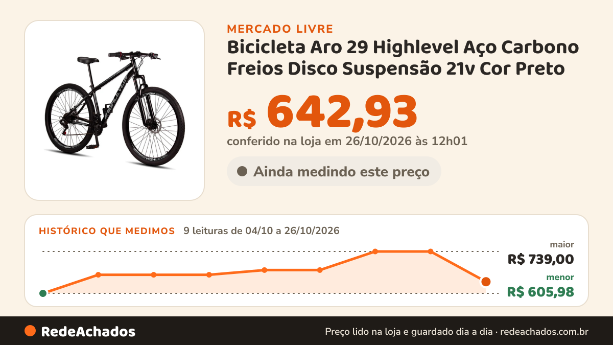 Histórico de preço de Bicicleta Aro 29 Highlevel Aço Carbono Freios Disco Suspensão 21v Cor Preto - Cinza no Mercado Livre: 9 leituras de 04/10/2026 a 26/10/2026, menor R$ 605,98, maior R$ 739,00; R$ 642,93 conferido em 26/10/2026 às 12h01