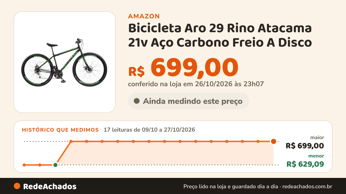Histórico de preço de Bicicleta Aro 29 Rino Atacama 21v Aço Carbono Freio A Disco (Verde) na Amazon: 16 leituras de 09/10/2026 a 25/10/2026, menor R$ 629,09, maior R$ 699,00; R$ 699,00 conferido em 25/10/2026 às 05h59