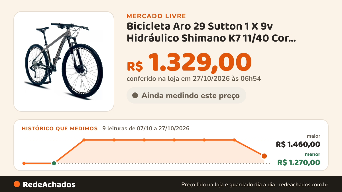 Histórico de preço de Bicicleta Aro 29 Sutton 1 X 9v Hidráulico Shimano K7 11/40 Cor Grafite Tamanho do quadro… no Mercado Livre: 9 leituras de 07/10/2026 a 27/10/2026, menor R$ 1.270,00, maior R$ 1.460,00; R$ 1.329,00 conferido em 27/10/2026 às 06h54
